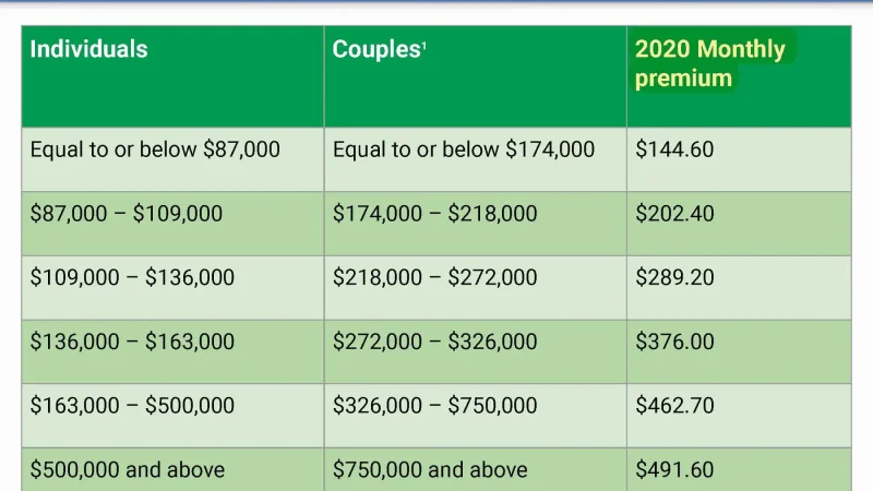 Medicare Part B uses a 2-year-old income figure to set your premium — and for most enrollees, that overlooked gap quietly costs $800 a year